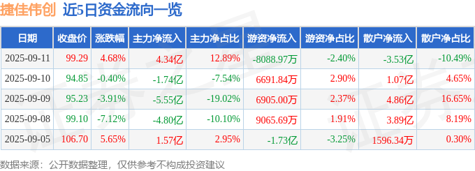 捷佳伟创（300724）9月11日主力资