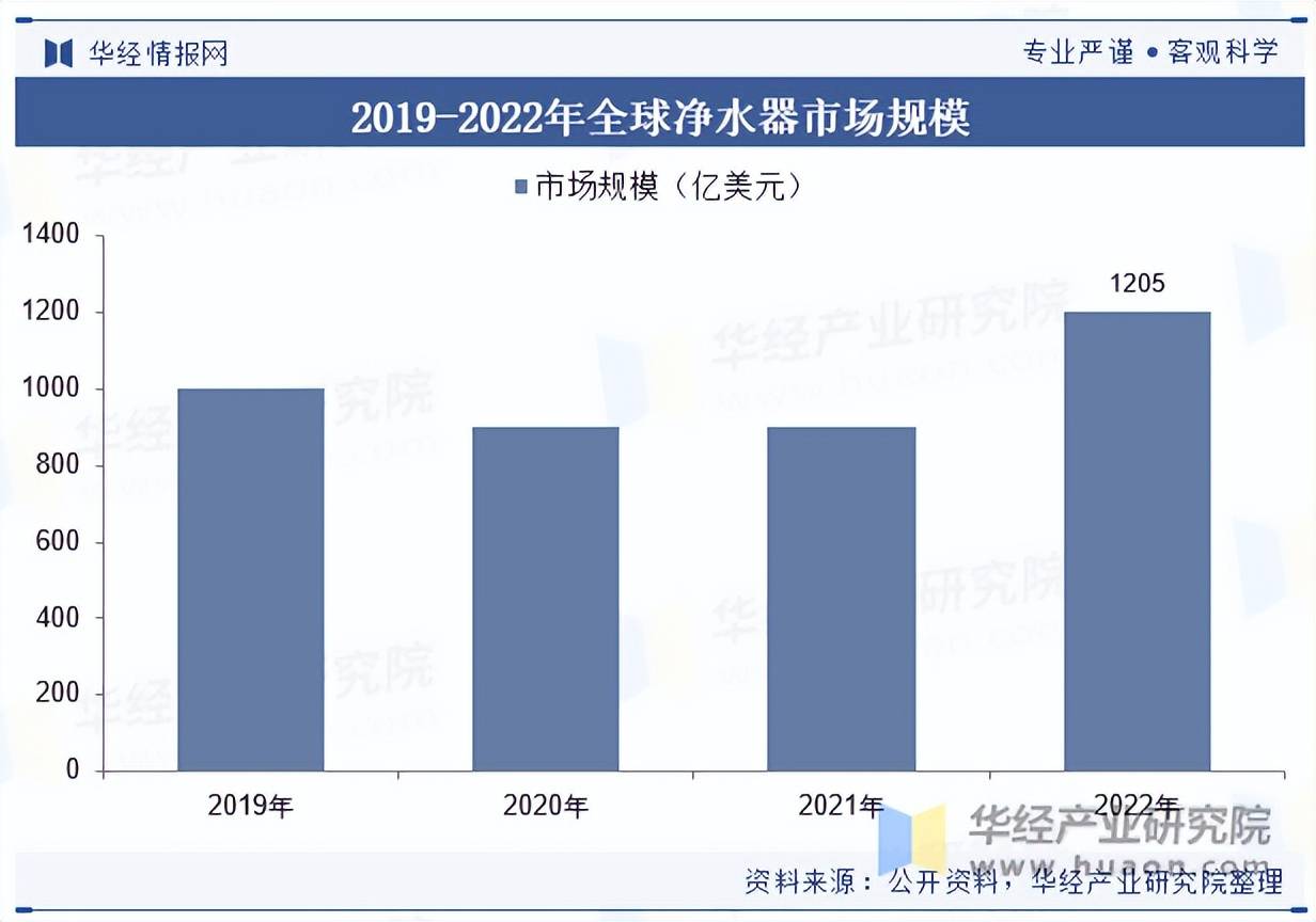 2025年中国净水器行业市场规模及竞争格